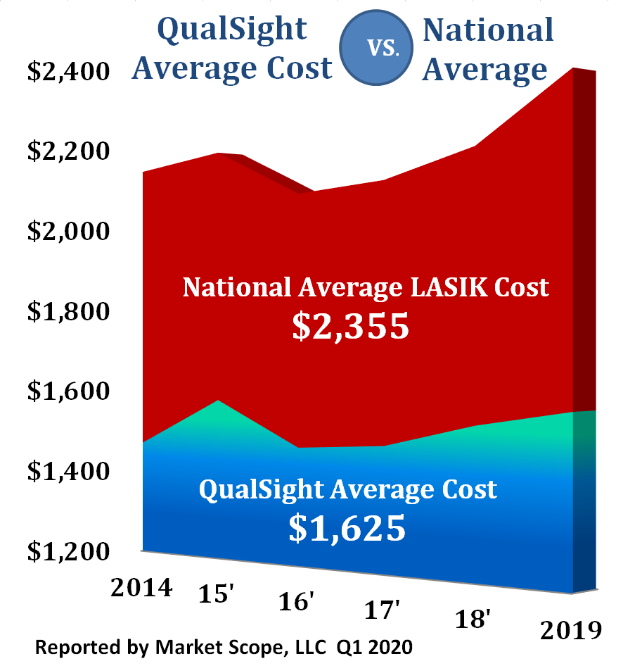 Does Health Or Vision Insurance Cover LASIK QualSight LASIK   LASIK Prices 2020 